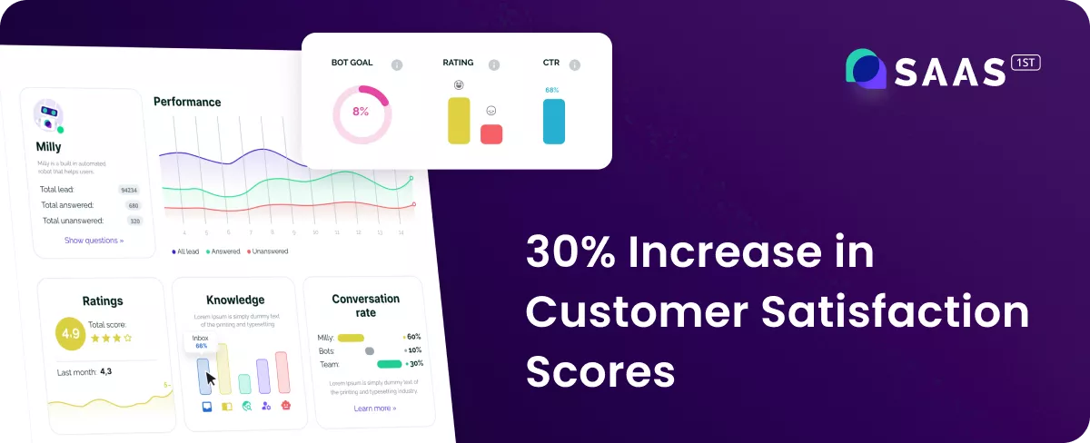 30% increase in customer satisfaction scores